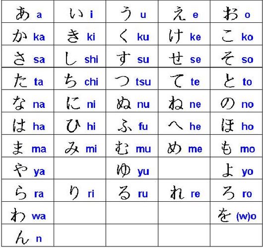 Tiếng Nhật có bao nhiêu bảng chữ cái ??? 